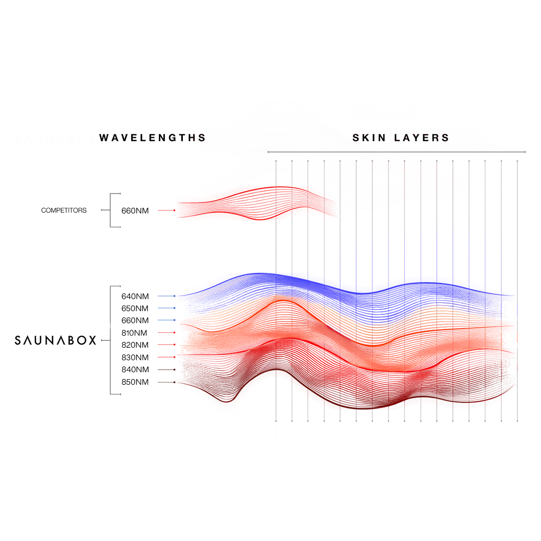 The Nova XL: Full Body Red Light Panel with Near Infrared - Image 3